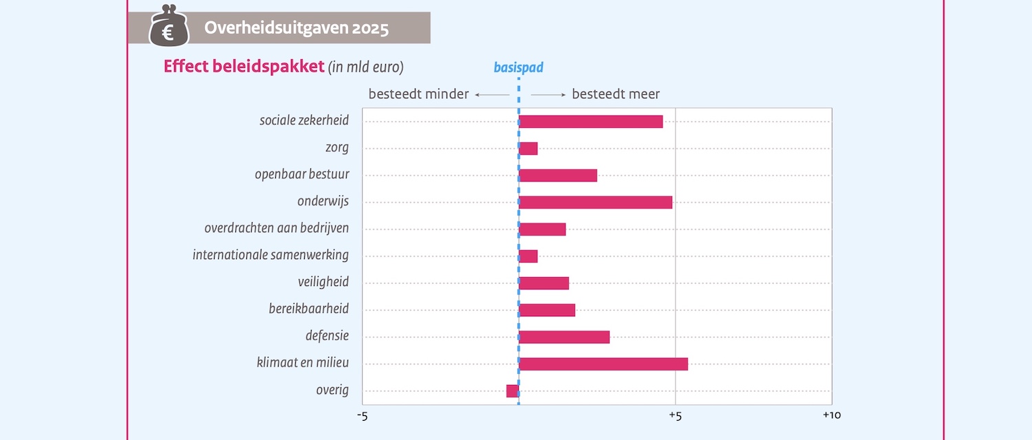 Overal meer aan uitgeven! 