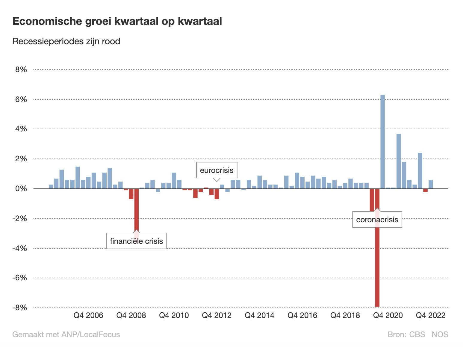 We betalen ons BLAUW, en dat is te zien