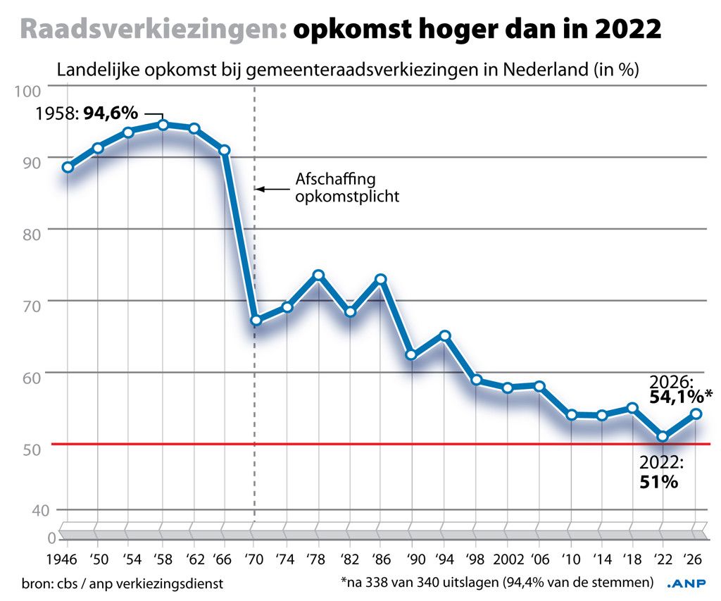grafiek opkomstpercentage gemeenteraadsverkiezingen