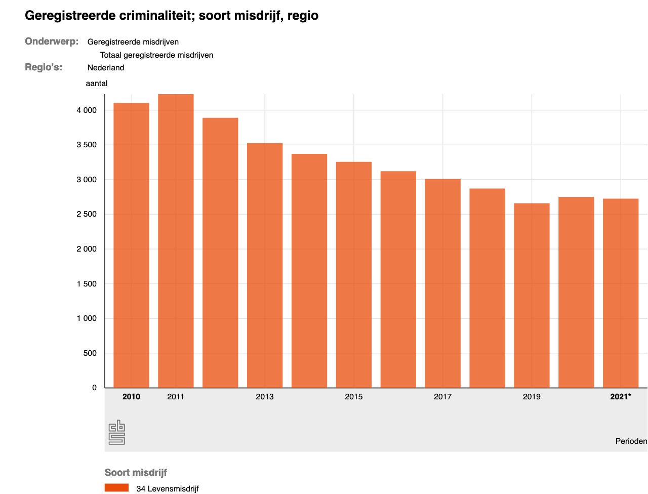 Aantal geregistreerde levensmisdrijven: DAALT