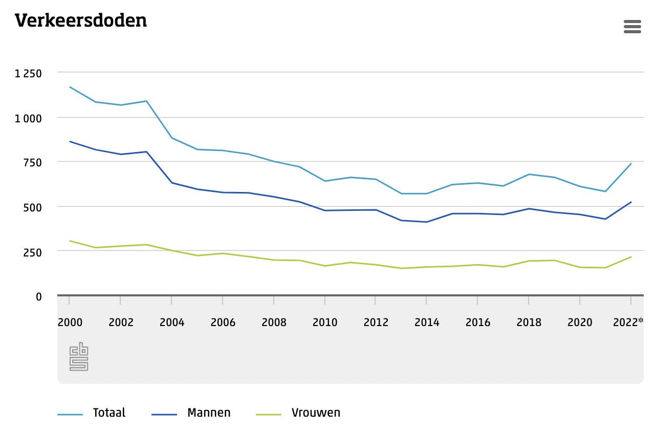 Blauwe lijntje stijgt