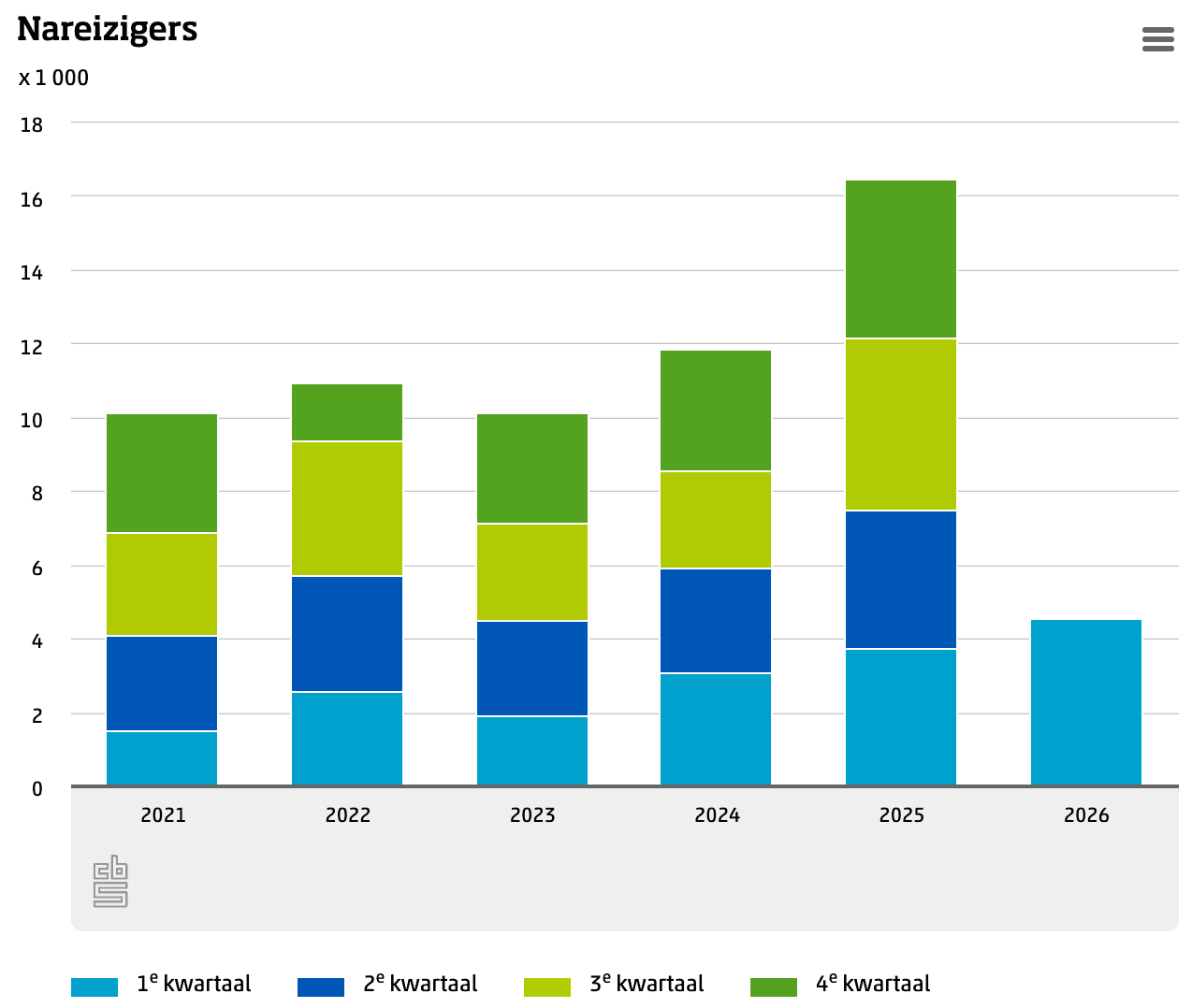 meer nareizigers eerste kwartaal 2026