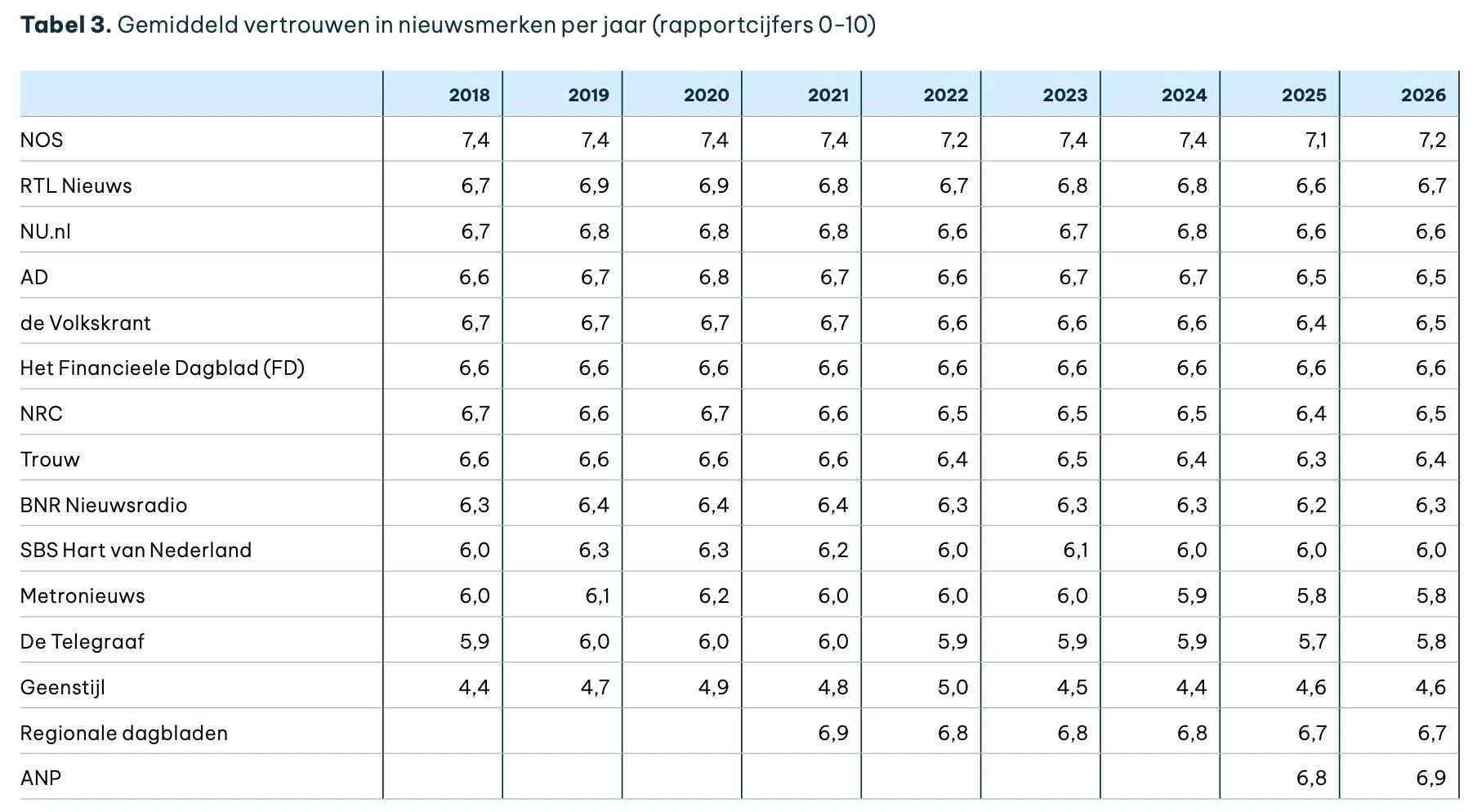 lijstje met betrouwbare nieuwsmerken geenstijl staat bovenaan