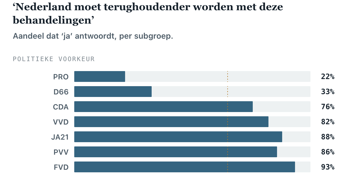 onderzoek genderzorg maurice de hond